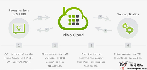 Plivo:语音通话开发平台